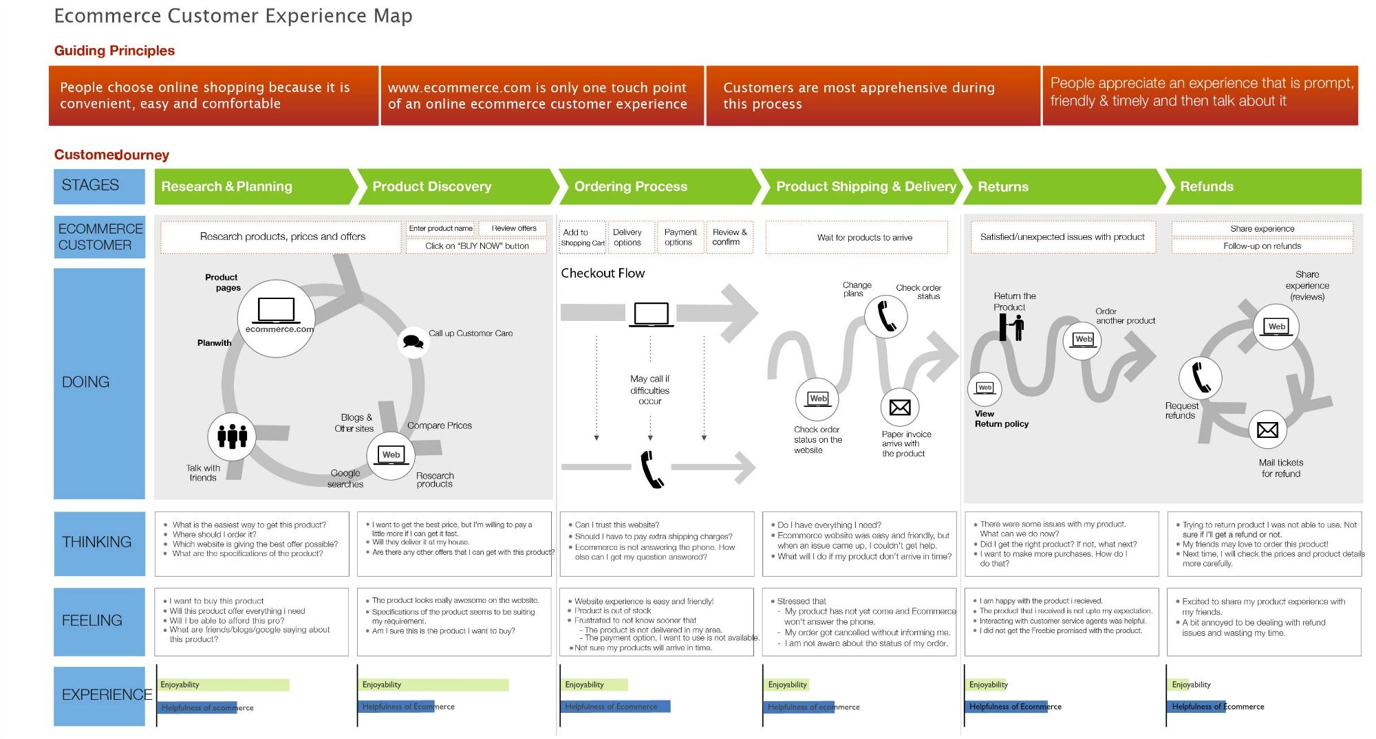 Image result for ecommerce journey map