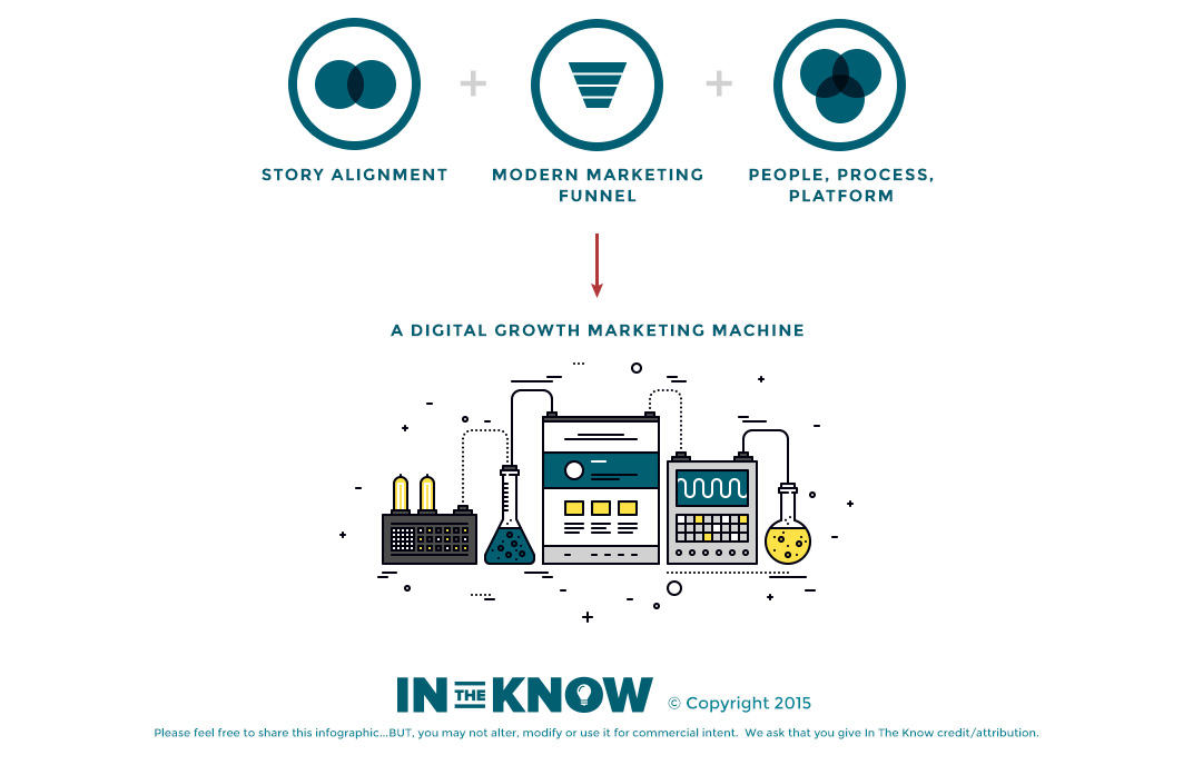 digital marketing machine