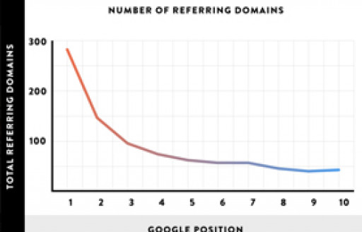 We Analyzed 1 Million Google Search Results. Here’s What We Learned About SEO, Brian Dean