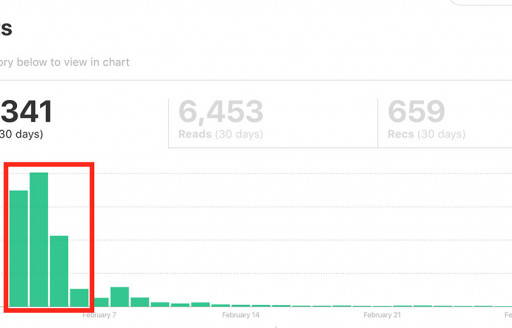 Going Viral: How I Got 10K Views on Medium in 4 Days