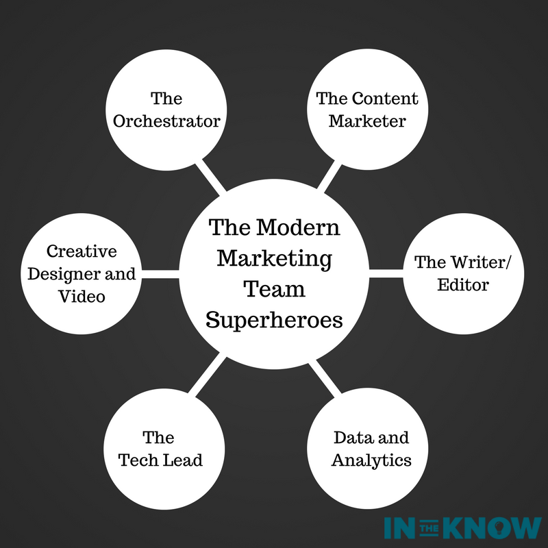 modern marketing team