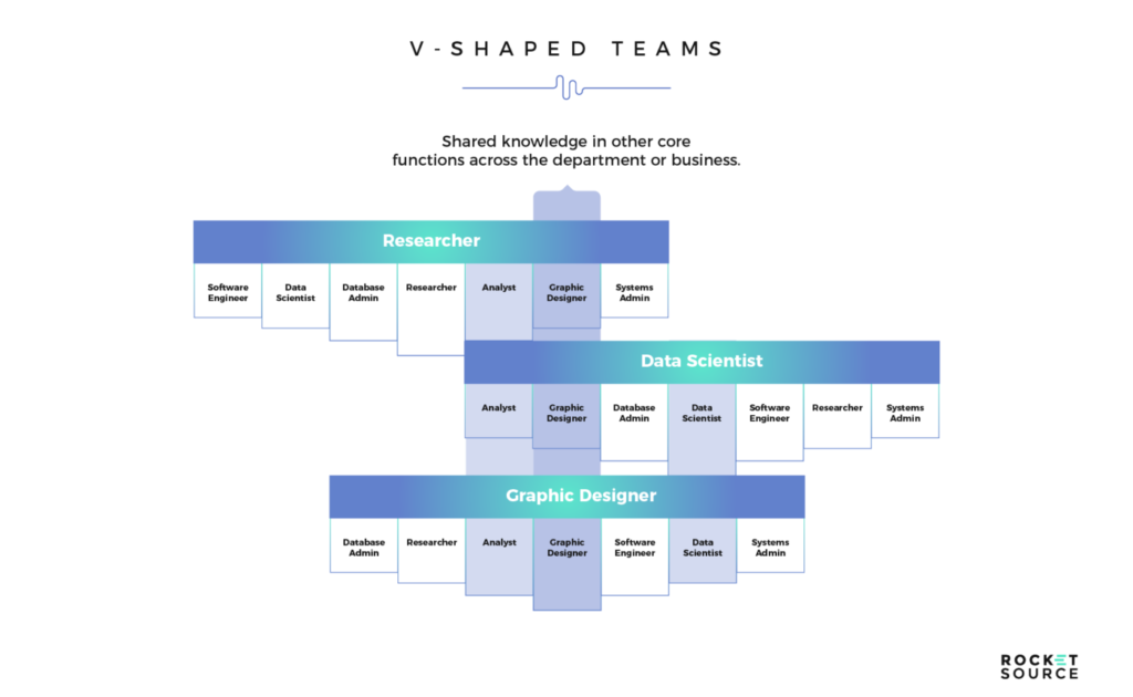 v shaped team members in the customer journey map